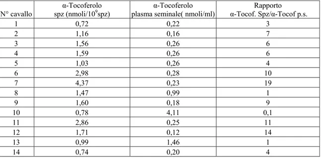 Tabella n°8: concentrazioni di α-Tocoferolo in spermatozoi (nmoli/10 9  spz) e in plasma seminale  [p.s.] (nmoli/ml) nel seme fresco di cavallo