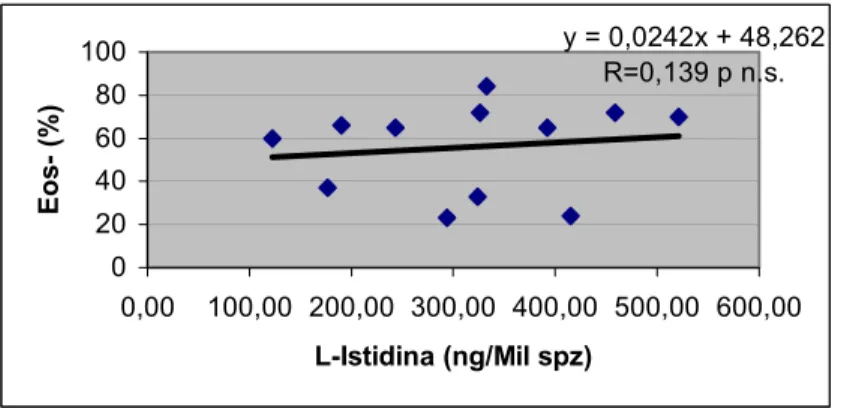 Figura n° 29: regressione lineare tra concentrazione intraspermatica di l-istidina (ng/10 6  spz) e la %  di spermatozoi Eosina-Nigrosina Test negativi (Eos-)
