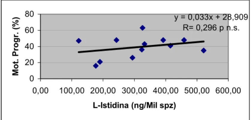 Figura n° 30: regressione lineare tra concentrazione intraspermatica di l-istidina (ng/10 6  spz) e la % 