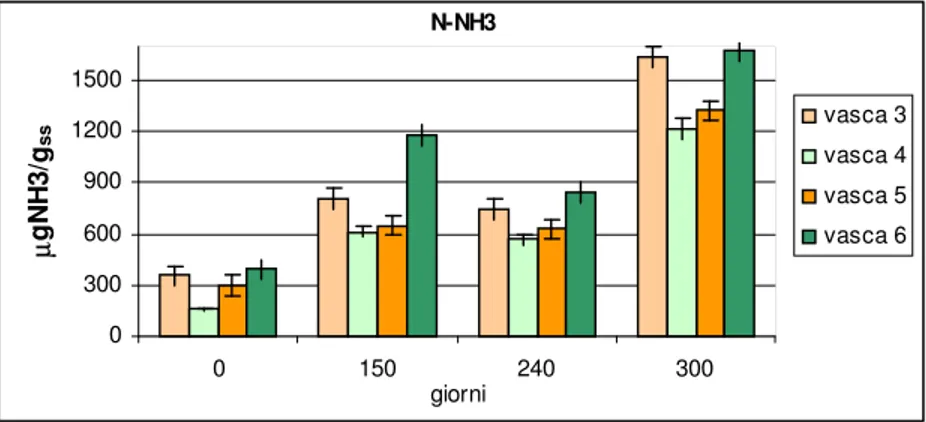 Figura 4 Andamento dell’Azoto ammoniacale durante la sperimentazione 