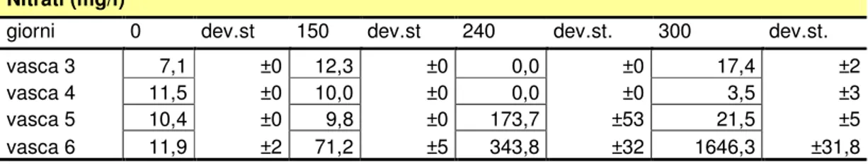 Tabella 9 Andamento dei nitrati nel tempo 