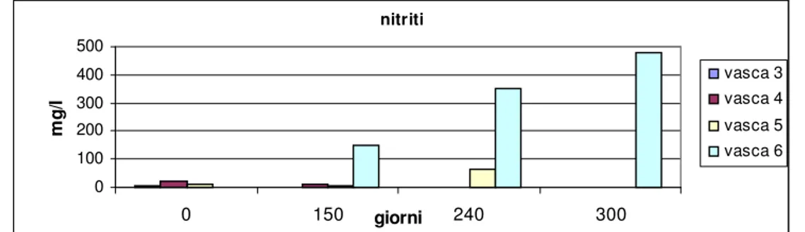 Figura 7 Andamento dei nitriti nel tempo.  Cloruri(mg/l) 