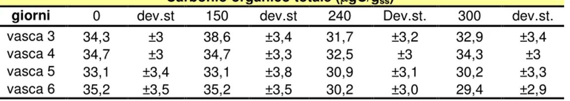 Tabella 14Valori del Carbonio organico totale durante la sperimentazione. 