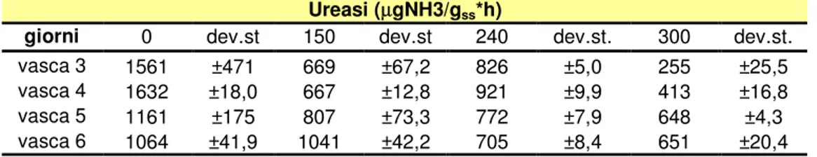 Tabella 19 Valori dell’ureasi durante la sperimentazione 