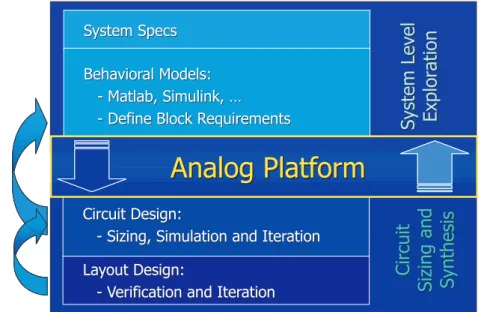 Figure 1.2: Analog design flow with the introduction of the Analog Platform.