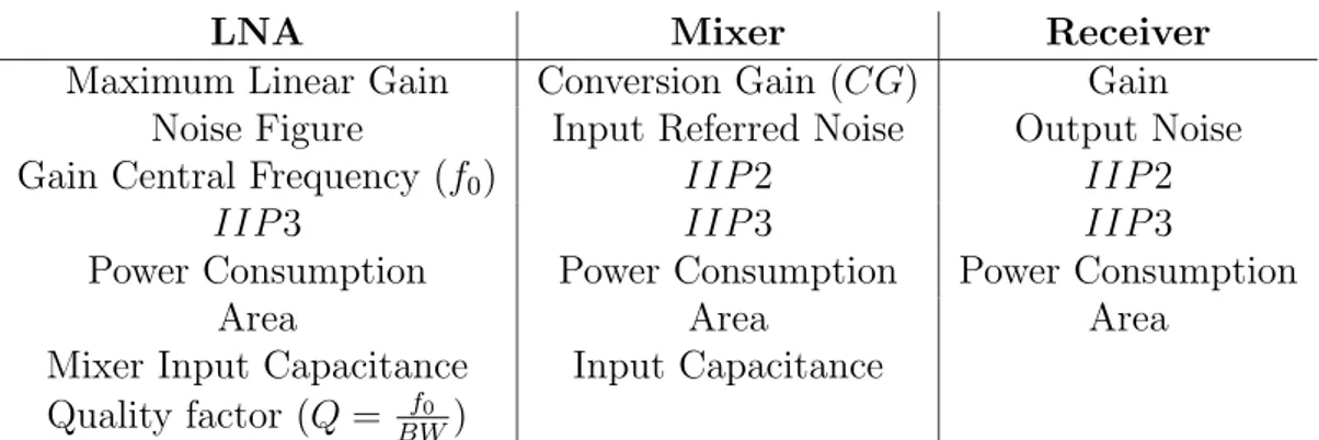 Table 2.3: Output Performance Space for LNA, mixer and receiver. where I ref p , I ref n and I d 1 satisfy (2.18).