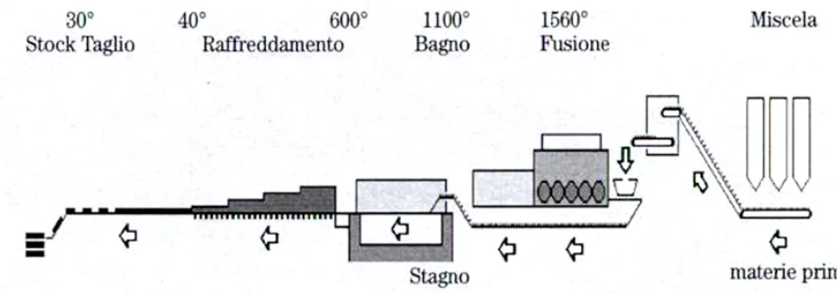Figura 1.3-Schema della linea di produzione del vetro float 