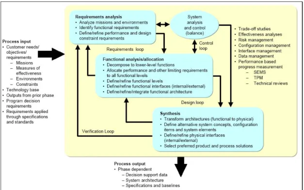 Figure 1 - Systems engineering process 