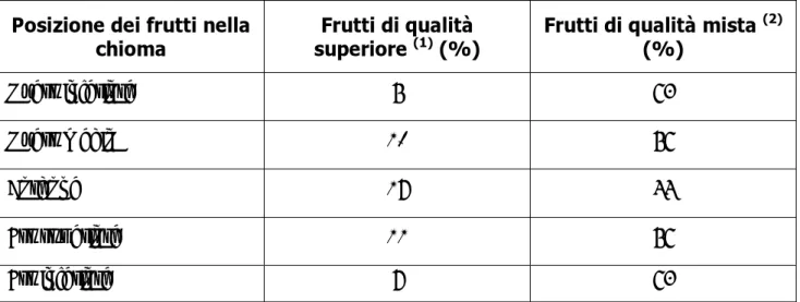 Tab. 1 – Posizione dei frutti commerciabili nella chioma di piante allevate a doppia 