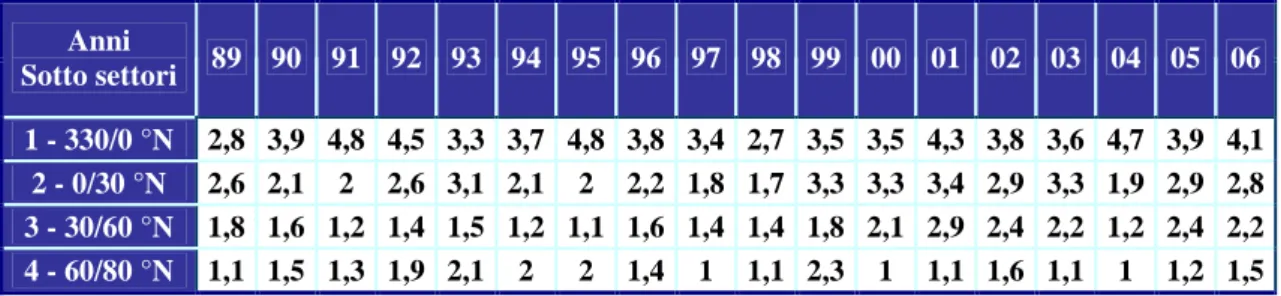 Tab. 2.5  Serie dei massimi valori annuali all’interno dei sotto settori scelti  Anni       Sotto settori  89  90  91  92  93  94  95  96  97  98  99  00  01  02  03  04  05  06  1 - 330/0 °N  2,8  3,9  4,8  4,5  3,3  3,7  4,8  3,8  3,4  2,7  3,5  3,5  4,3