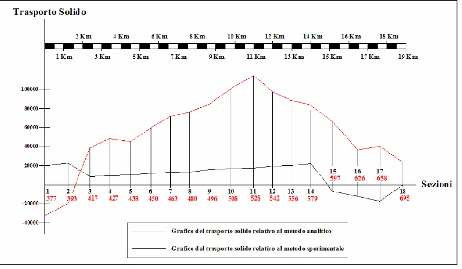 Fig. 4.2  Grafico e confronto del trasporto analitico e sperimentale 