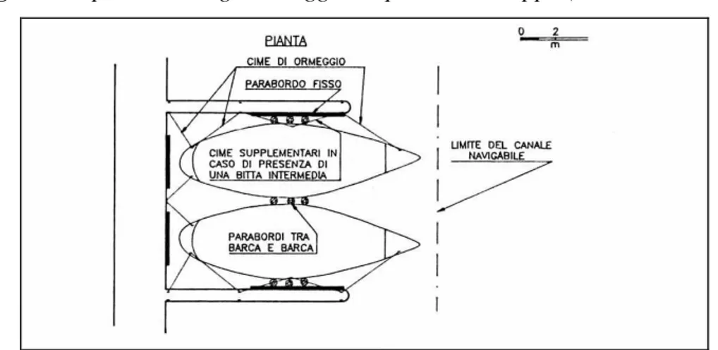 Fig. 7.2 Ormeggio su pontile con finger (sistema europeo) 