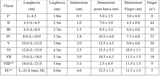 Tab. 7.1 Tipologia dei finger adottati in funzione della classe delle imbarcazioni  Classe  Lunghezza  (mt)  Larghezza (mt)  Immersione (mt)  Dimensioni  posto barca (mt)  Dimensioni Finger (mt)  Finger (n°)   I*  L&lt;4.5  1.8m  0.7  5.0 x 2.5  3.0 x 0.8 