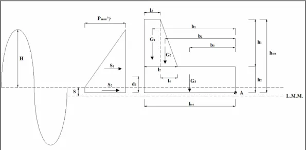 Fig. 9.10 Sezione del masso paraonde e grandezze geometriche rappresentative 
