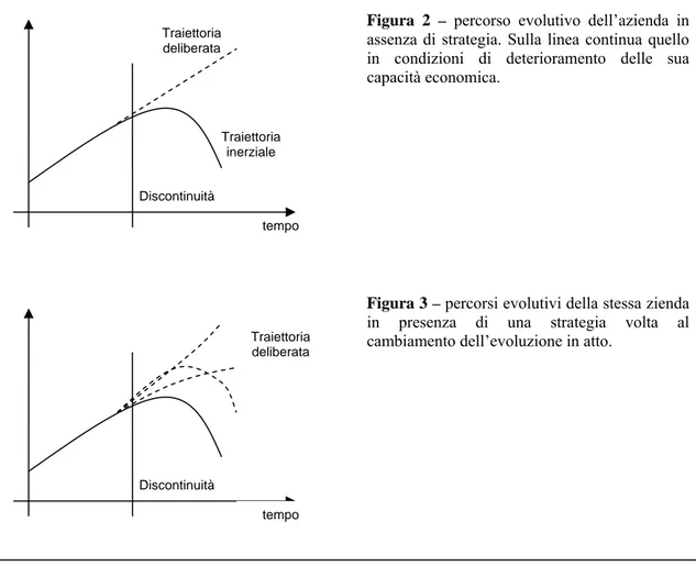 Figura 2 – percorso evolutivo dell’azienda in 