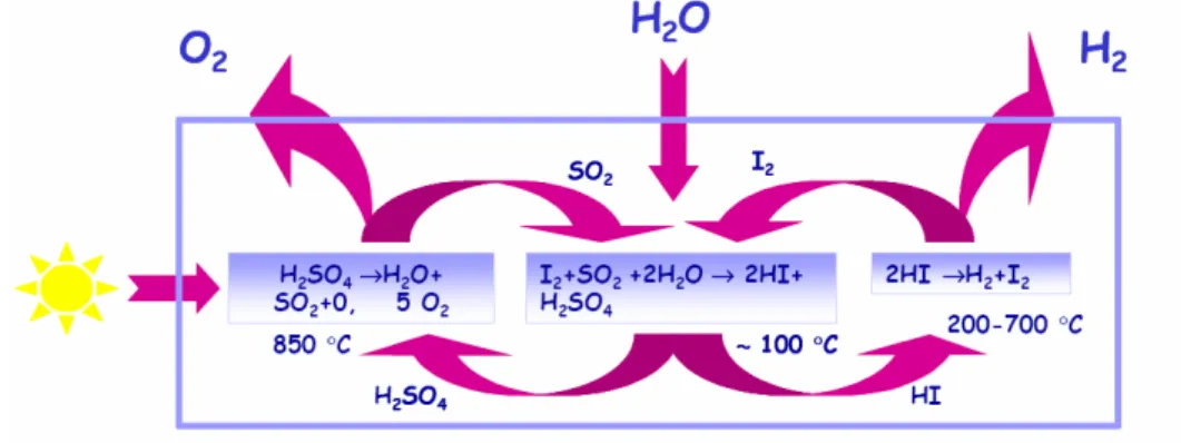 Fig. 1.10: Schema del ciclo zolfo-iodio 