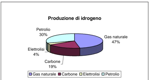 Fig. 1.2: Principali fonti di produzione di idrogeno 