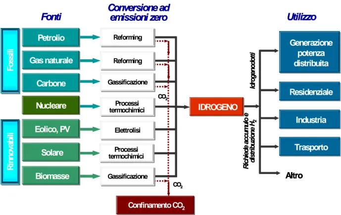 Fig. 1.3: Schema dei principali processi di produzione di idrogeno 