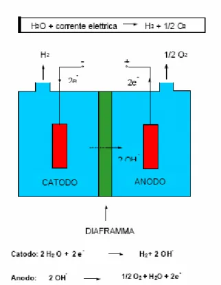 Fig. 1.4: Schema di base di una cella elettrolitica 