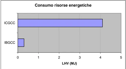 Fig. 3.6: Confronto indicatori consumo risorse energetiche 