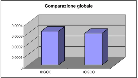 Fig. 3.9: Confronto globale 