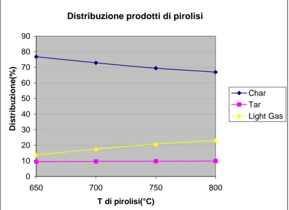 Fig. 5.8: Distribuzione dei prodotti di pirolisi al variare della temperatura 