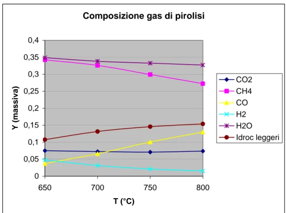 Fig 5.9: Composizione del gas di pirolisi al variare della temperatura 