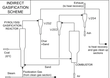 Fig. 6.2: Schema del processo di gasificazione indiretta 