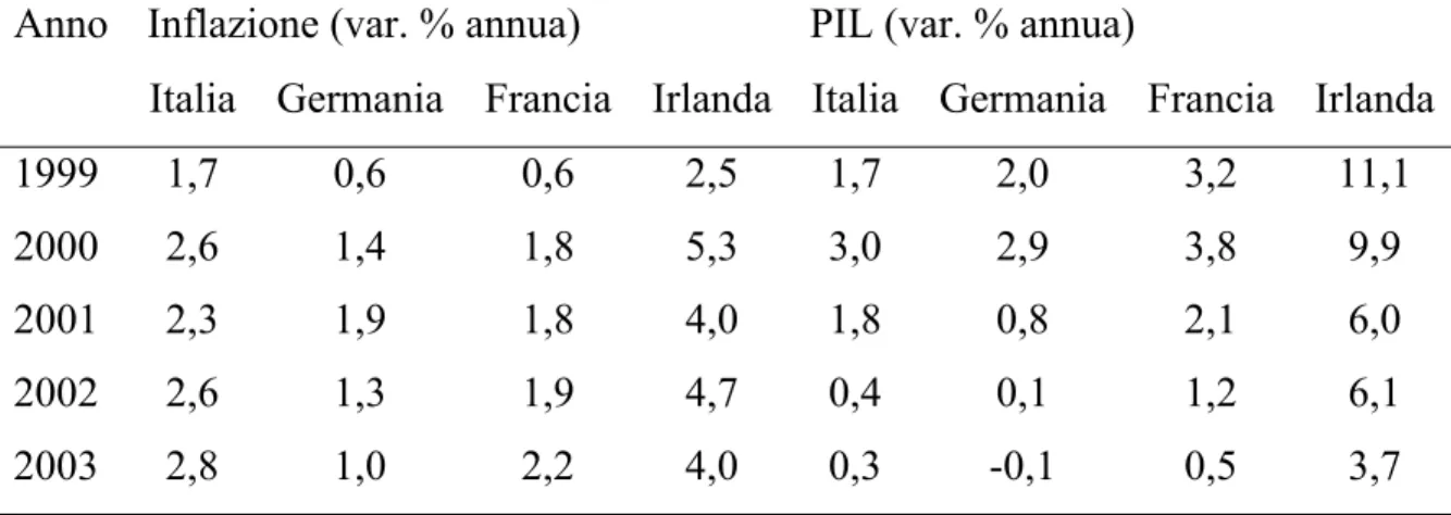TAB. 2 Variazioni annue del PIL e Tasso Inflazione dal ’99 al 2003; Fonte: Eurostat. 