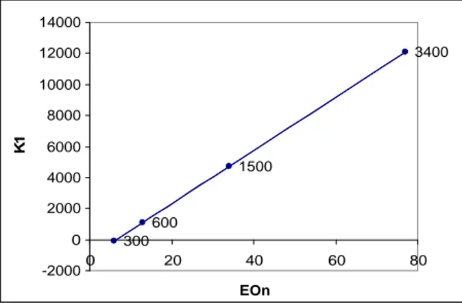 Figura 2.10 Andamento della curva di K1 in funzione del  numero di EO.  34001500600300-200002000400060008000100001200014000020406080 EOnK1  