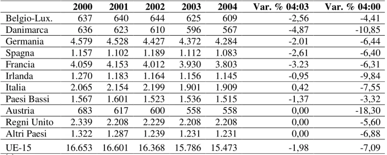 Tab. n. 3: Consistenza delle vacche da latte nella UE a 15, dal 2000 al 2004 (.000  capi) (a) 2000  2001  2002  2003  2004  Var