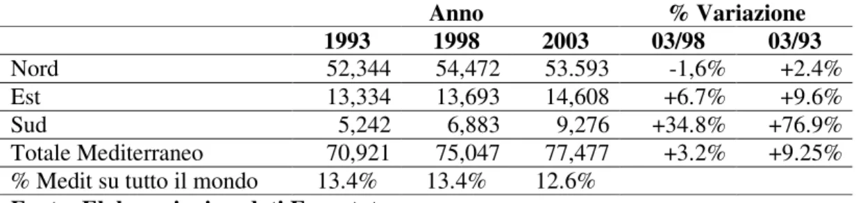 Tab.  n.  10:  Produzione  di  latte  di  tutte  le  specie  nell’area  del  Mediterraneo  dal  1993 al 2003 (.000 tonnellate)  Anno  % Variazione  1993  1998  2003  03/98  03/93  Nord  52,344  54,472  53.593  -1,6%  +2.4%  Est  13,334  13,693  14,608  +6.
