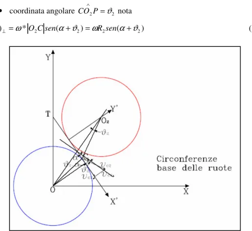 Figura 3-7: Determinazione della velocità di scorrimento del punto di contatto appartenente alla ruota 2