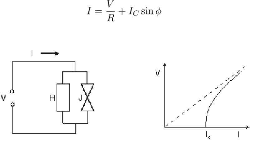 Figura 2.1: S
hema 
ir
uitale del modello RSJ (a sinistra). Nella gura di destra è riportata