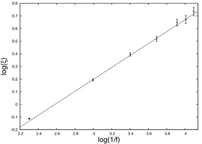 Figura 7.5: Gra
o di ln ξ rispetto a ln