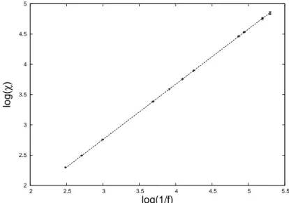 Figura 7.7: T=0.8. Fit della quantità ln χ in funzione di ln