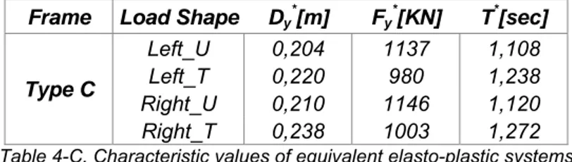 Table 4-C. Characteristic values of equivalent elasto-plastic systems 