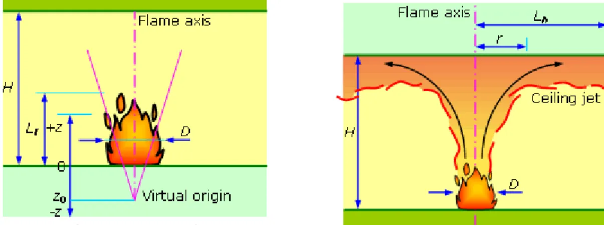 Figure 2-21 shows a schematic diagram of a localised fire impacting on the ceiling with  the ceiling jet flowing beneath an unconfined ceiling