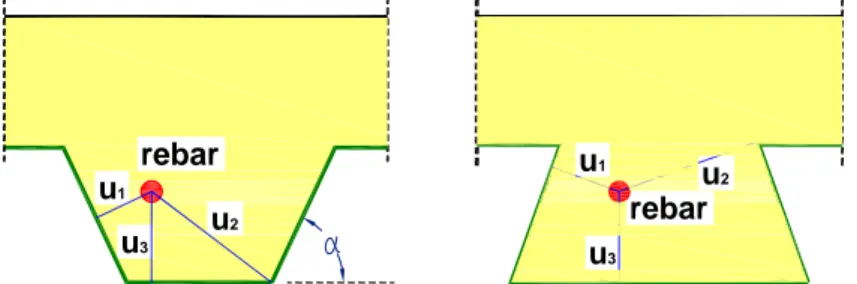 Figure 3-2 shows how to measure the distances u 1 , u 2 and u 3  for the reinforcement 