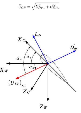 Figura 3.10: Profilo alare: velocit` a del CP, angolo di incidenza effettivo e forze