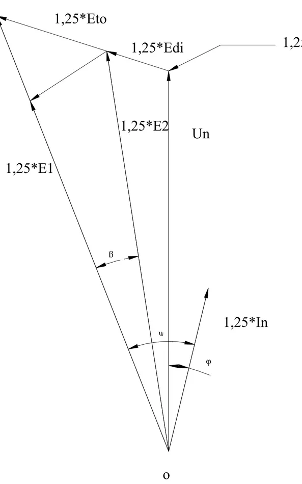 Diagramma delle tensioni con sovraccarico del 25%  1,25*Eto 1,25*Edi 1,25*E1 1,25*E2 Un 1,25*In o? f? 1,25*Rs*In Fig.4.6  b j k