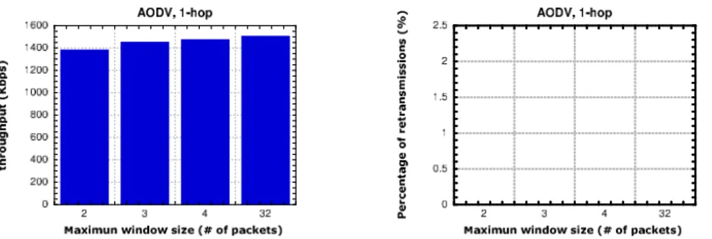 Figure 16.2: Throughput (left) and percentage of retransmitted segments (right) vs. maximum congestion window size in the 1-hop scenario