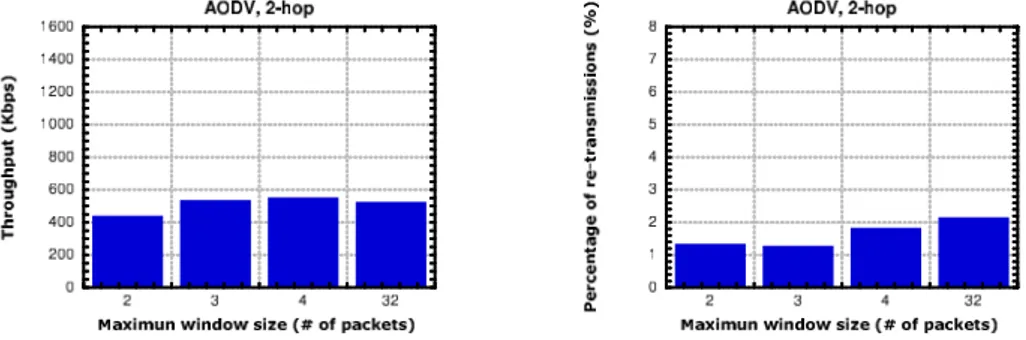 Figure 16.3: Throughput (left) and percentage of retransmitted segments (right) vs. maximum congestion window size in the 2-hop scenario