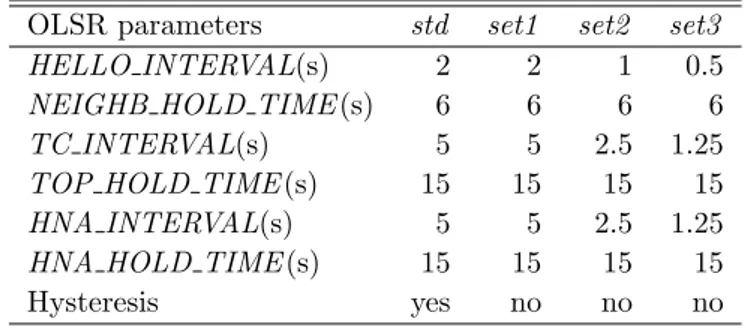Table 11.1: OLSR parameter configurations. OLSR parameters std set1 set2 set3