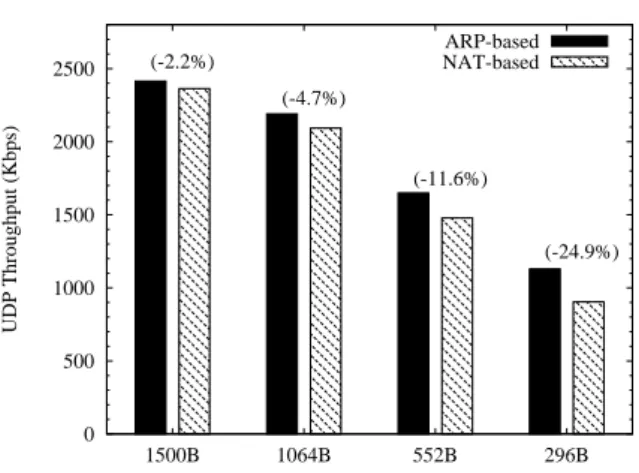 Figure 11.12: Comparison of UDP throughputs versus the IP packet size.