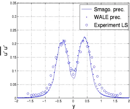 Figure 3.10. Total resolved streamwise Reynolds stress u′u′ at x = 1.54 with preconditioning