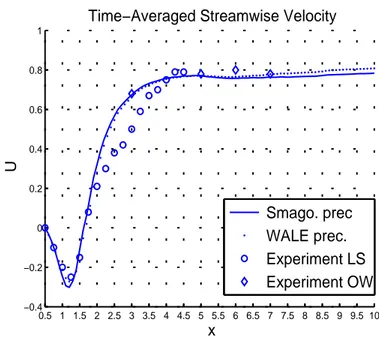 Figure 3.6. Time-averaged streamwise velocity on the centerline obtained in the simulations with preconditioning