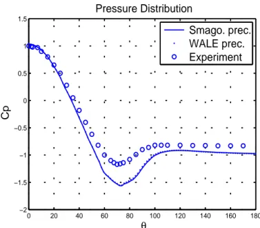 Figure 3.8. Time-averaged and z-averaged pressure distribution on the surface of the cylinder obtained in the simulations with preconditioning