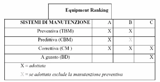 Tabella 1.1: Definizione delle politiche manutentive per i diversi livelli di ranking 