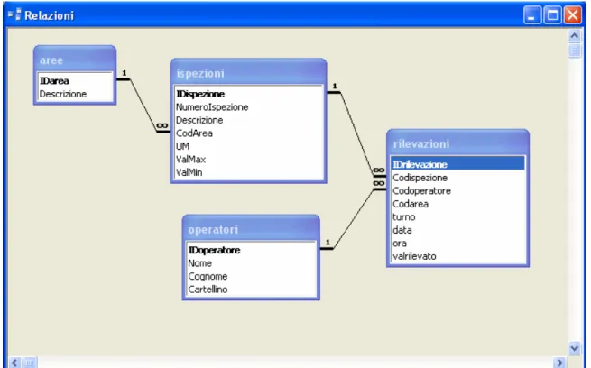 Fig. 4.8: Relazioni tra le tabelle 
